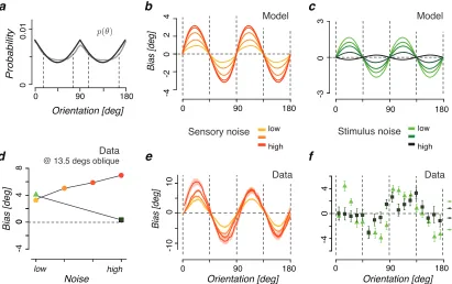 Figure 3.4: Biases in perceived orientation.biases as a function of stimulus orientationa) Measured distribution of localvisual orientation in natural images (gray line - re-plotted from [83]), superim-posed with the parametric description used for the mod
