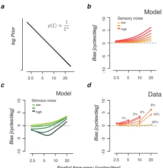 Figure 3.6: Biases in perceived spatial frequency.The predicted biases as a function of spatial frequency for diﬀerent levels of sensory(internal) noise