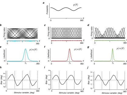 Figure 3.8: Equivalent eﬃcient neural representations for the same stimulus dis-tribution