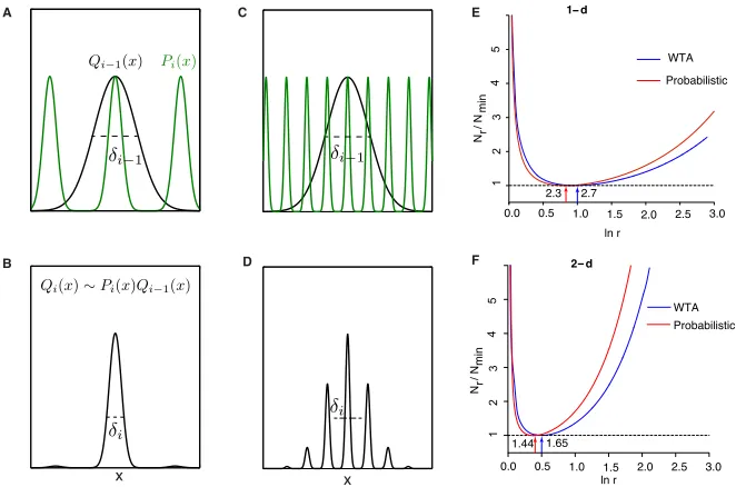 Figure 4.2: (A-D)ability of position given just the responses in modulePing modulescales larger than module Trade-oﬀ between precision and ambiguity in the probabilisticdecoder