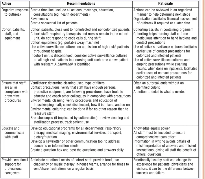 Table 6 Recommendations for control of Acinetobacter baumanii outbreaks