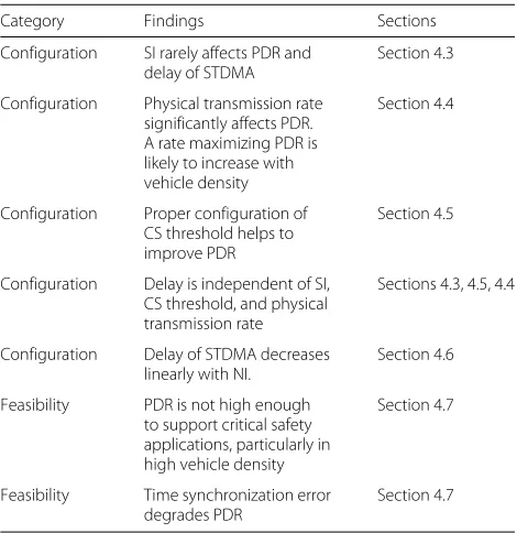 Table 1 Summary of key findings in our study