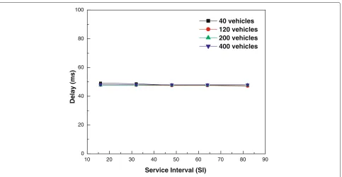 Fig. 4 Delay of STDMA according to service interval (SI) when the number of vehicles is 40, 120, 200, and 400