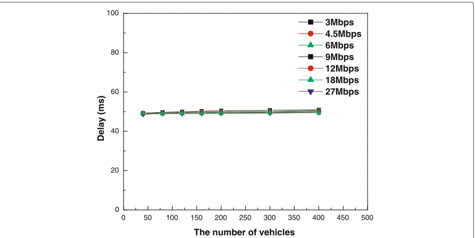 Fig. 5 PDR of STDMA according to the number of vehicles when various physical transmission rates are used