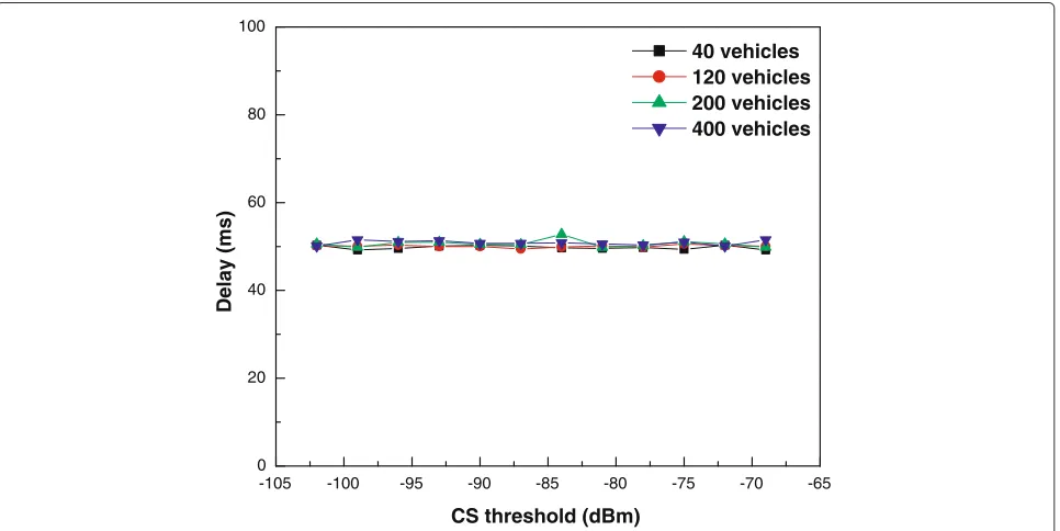 Fig. 7 PDR of STDMA according to the CS threshold when the number of vehicles is 40, 120, 200, and 400