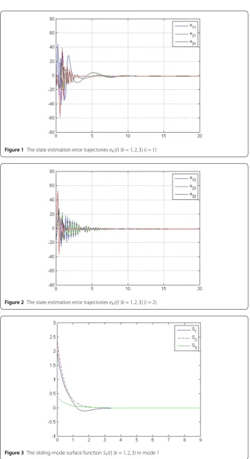Figure 3 The sliding-mode surface function Sk(t) (k = 1,2,3) in mode 1