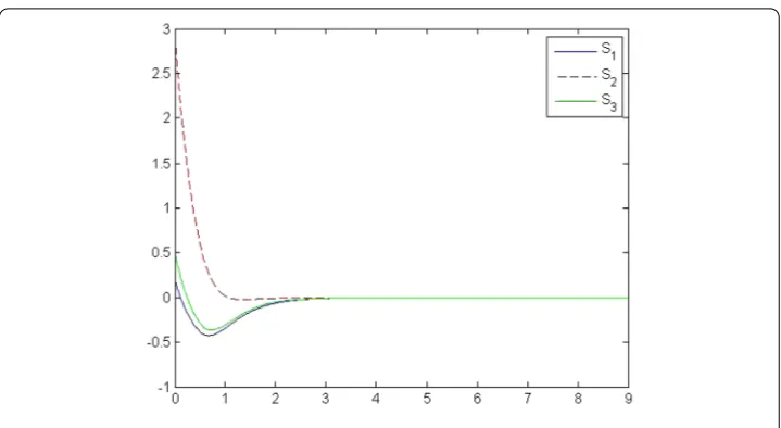 Figure 4 The sliding-mode surface function Sk(t) (k = 1,2,3) in mode 2