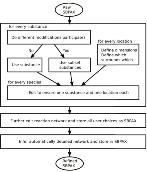 Fig. 4. Conversion of data into a model is performed as a reﬁning step in SBPAX. Infor- Infor-mation about substances and processes extracted from databases (such as in BioPAX format) is presented as raw SBPAX which is converted into a model with user inpu