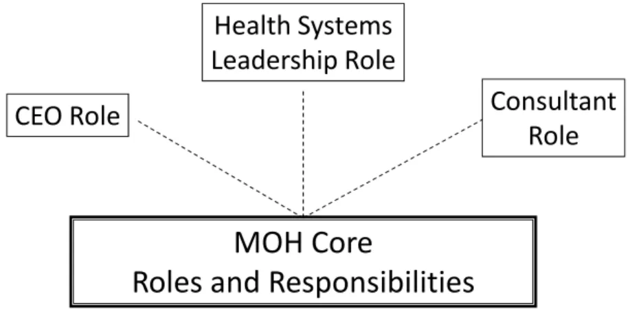Figure 1: MOH Competencies ‐ Core and Augmented Roles  MOH Core Roles and ResponsibilitiesCEO RoleHealth SystemsLeadership Role ConsultantRole Note: these roles are not necessarily mutually exclusive – various  combinations occur depending on setting     T