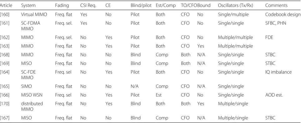 Table 8 Summary of synchronization research in single-carrier multi-antenna communication systems