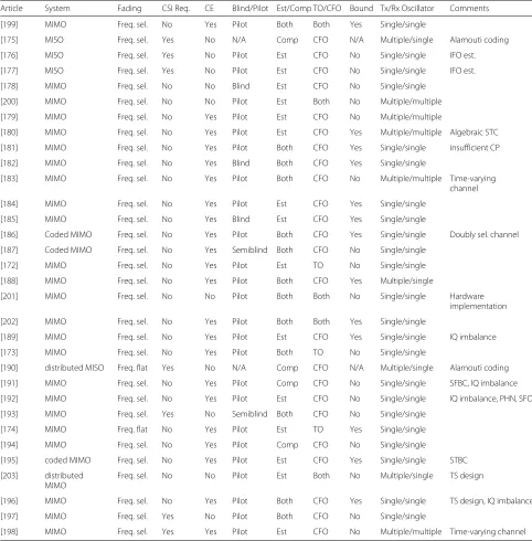 Table 9 Summary of synchronization research in multi-carrier multi-antenna communication systems