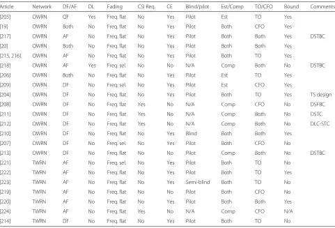 Table 10 Summary of synchronization research in single-carrier cooperative communication systems