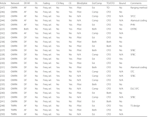 Table 11 Summary of synchronization research in multi-carrier cooperative communication systems