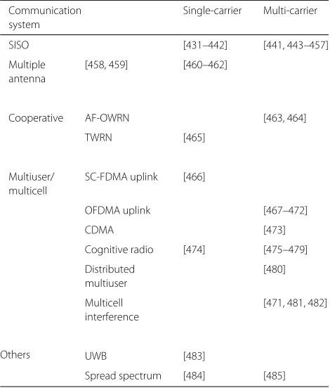 Table 2 Papers on the effect of timing or carrier synchronizationon the system performance, 2010–2014