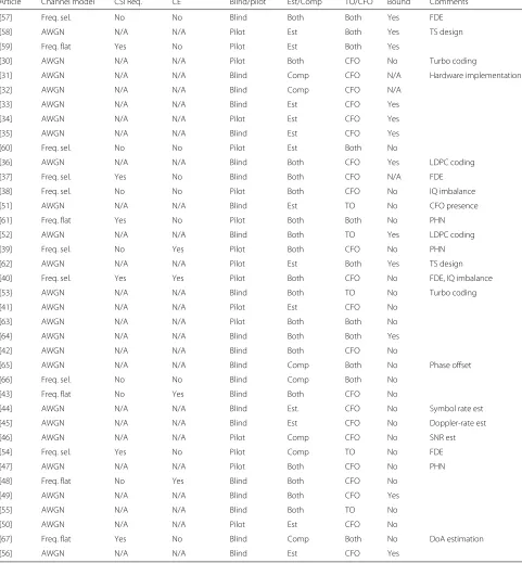 Table 4 Summary of synchronization research in single-carrier SISO communication systems