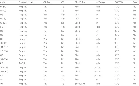 Table 5 Summary of research in multi-carrier SISO communication systems considering carrier synchronization