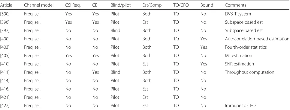Table 7 Summary of research in multi-carrier SISO communication systems considering joint timing and carrier synchronization