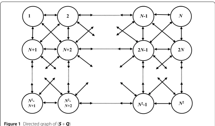 Figure 1 Directed graph of (S + Q