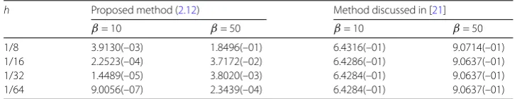 Table 1 Problem 8.1: The maximum absolute errors