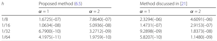 Figure 3 (ha) Exact solution of Problem 8.2 for h = 1/32 and α = 2. (b) Numerical solution of Problem 8.2 for = 1/32 and α = 2