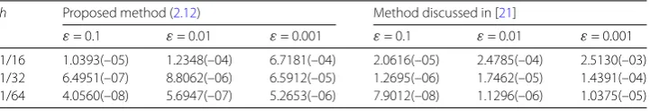 Figure 5 (ha) Exact solution of Problem 8.4 for h = 1/32 and ε = 0.01. (b) Numerical solution of Problem 8.4 for = 1/32 and ε = 0.01