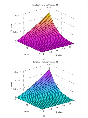 Table 6 Problem 8.6: The maximum absolute errors