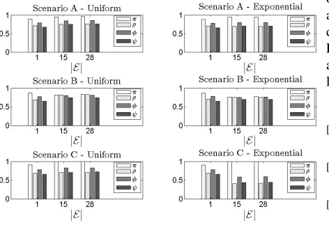 Fig. 3. UDMS results for different number of estimators |E|.