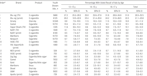 Table 2  Receptivity to Tobacco Advertising by Product Type Among Never Tobacco Users