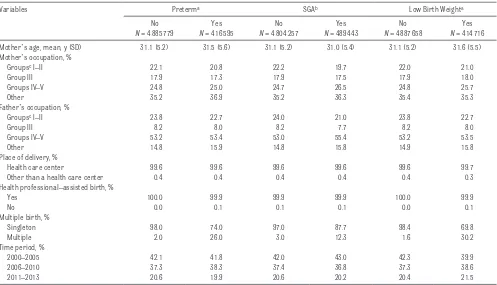 Table 1  Sociodemographic and Health Care Characteristics of Preterm, SGA, and Low Birth Weight Births in Spain, 2000 to 2013