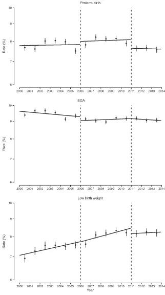 FIGuRe 1Gross rates and time-segmented linear trend for 3 perinatal complications: preterm birth, SGA newborn, and low birth weight newborn in Spain, 2000 to 2013