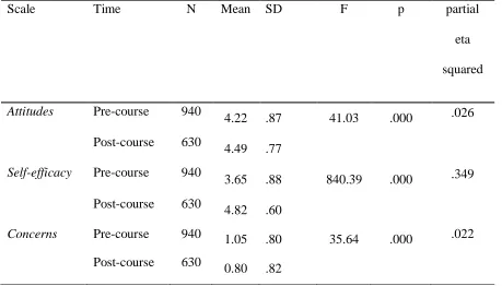 Table 1. Differences between pre- and post-course attitudes, self-efficacy beliefs and concerns  