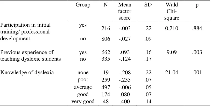 Table 2. Differences in pre-course concern factor scores according to previous training, experience and knowledge of dyslexia  