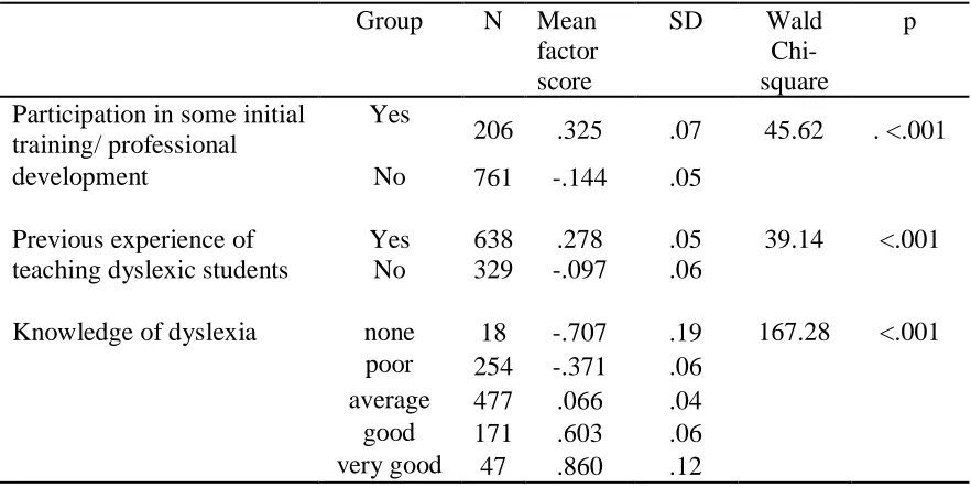 Table 3. Differences in pre-course self-efficacy factor scores according to previous training, experience and knowledge of dyslexia  