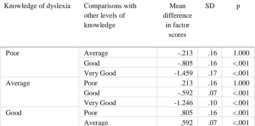 Table 4 Differences in post-course self-efficacy beliefs according to reported knowledge of 