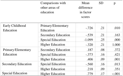 Table 6 Differences in pre-course self-efficacy beliefs based on years of teaching experience 