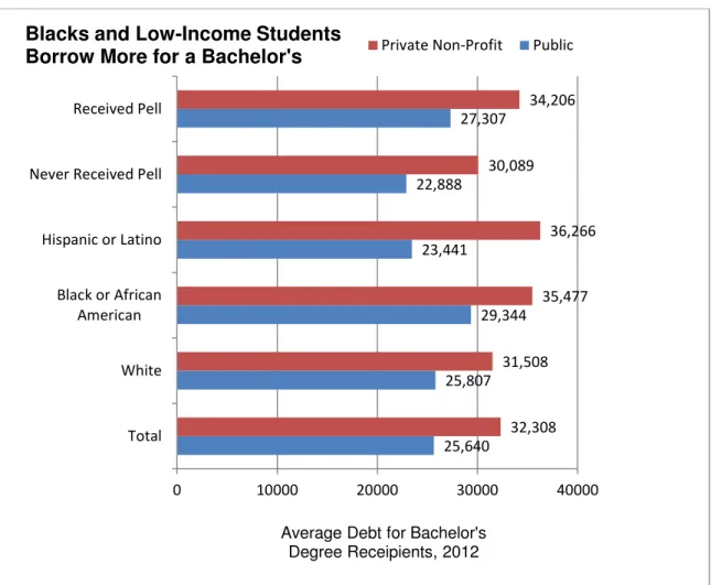 FIGURE 1. Black and Low-Income Students Borrow More for a Bachelor's Degree 