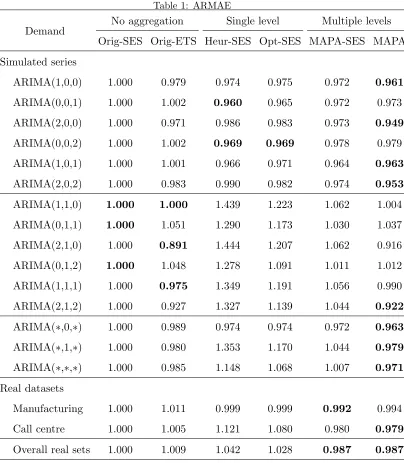 Table 1: ARMAE