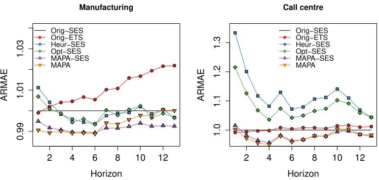 Figure 3: ARMAE per horizon for real datasets.