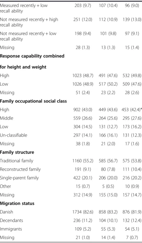 Table 1 Distribution of participants according to theapplied variables by gender (Continued)