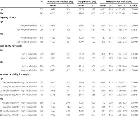 Table 2 Comparisons of self-reported and directly measured weight among 11- to 15 year old adolescents by weighinghistory, recall ability for weight and response capability for weight