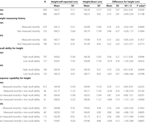 Table 3 Comparisons of self-reported and direct measures of height among 11- to 15 year old adolescents by heightmeasuring history, recall ability for height and response capability for height