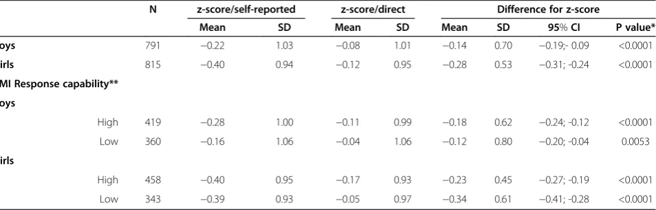 Table 4 Comparisons of z-scores based on self-reported and direct measures of weight and height among 11- to15 year old adolescents by response