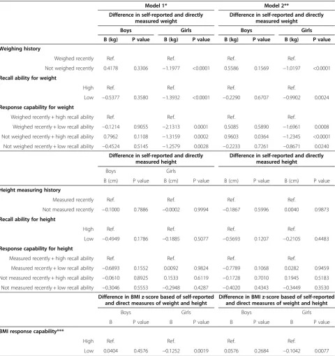 Table 5 Multivariate analyses of variance of associations between response capability and difference between self-reported and directly measured weight, height and BMI