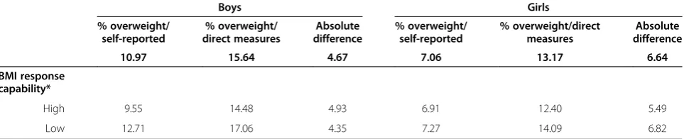 Table 6 Overweight prevalence based on self-reported and direct measures of weight and height by BMI responsecapability