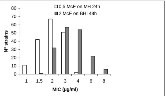 Figure 9. MIC distribution for vancomycin by E-test: comparison of two methods 