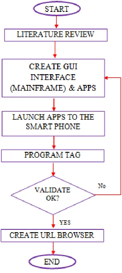 Figure 2: The Methodology of Overall Project 