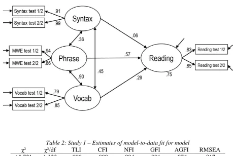 Table 2: Study 1 – Estimates of model-to-data fit for model TLI .999 