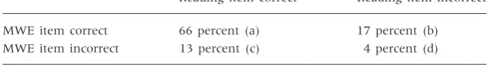 Table 4: Study 2—Cross-tabulation of MWE knowledge in phraseologicalknowledge test and in reading item targeting the MWE