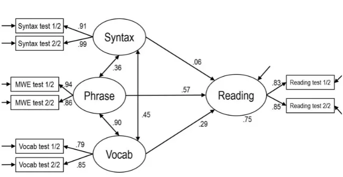 Figure 1: Study 1—Componential model of FL reading