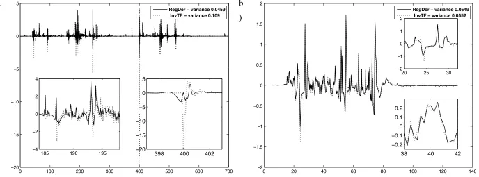 Figure 4-4: Comparison of residuals for a) Baru and b) Blind Beck for the two inversion methods showing the similarities in performance between the methods when used for Blind Beck (with a minor increase in noise for InvTF) and the differences when used for Baru (with large artefacts in InvTF) 